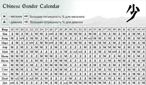 Как да определите пола на детето без ултразвук