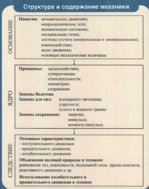 Подготовка за използване във физиката