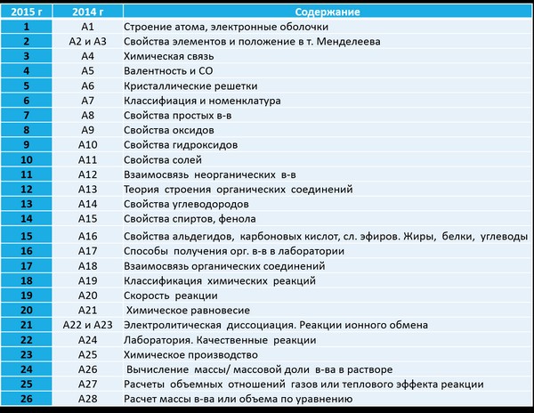 Подготовка за използване на химията от нулата
