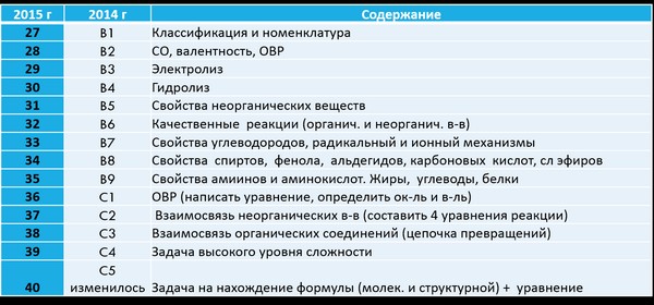 Подготовка за използване на химията от нулата
