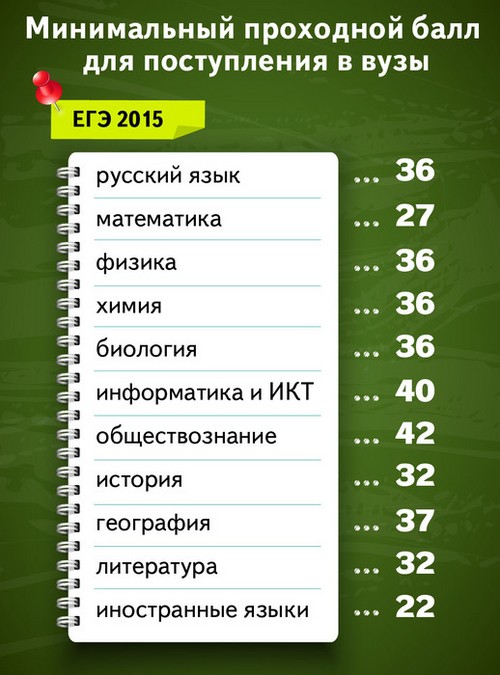 Подготовка за Единния държавен изпит по компютърни науки