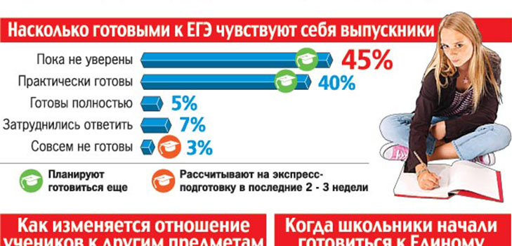 Как да се подготвите за преминаването на USE