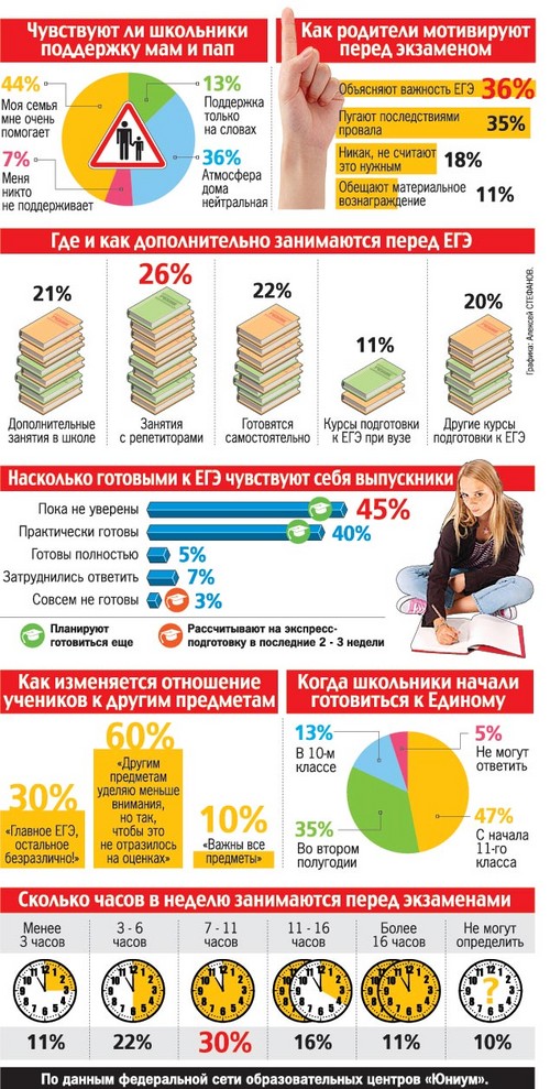 Как да се подготвите за преминаването на USE
