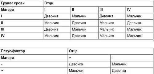 Методи за определяне и изчисляване на пола на дете