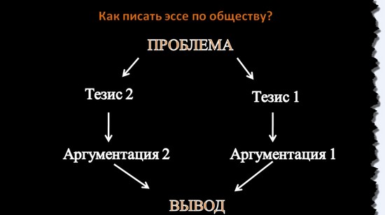 Подготовка за единния държавен изпит в социалните изследвания