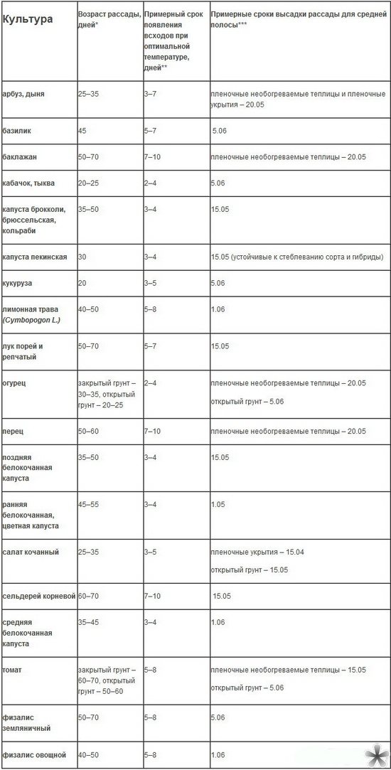 Кога да засаждате разсад на открито?