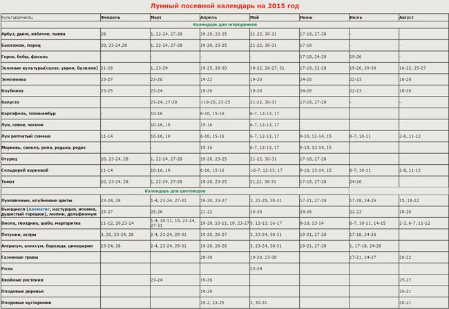 Лунният календар на градинаря в Урал 2015