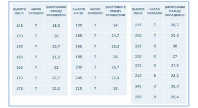 Римски завеси със собствените си ръце