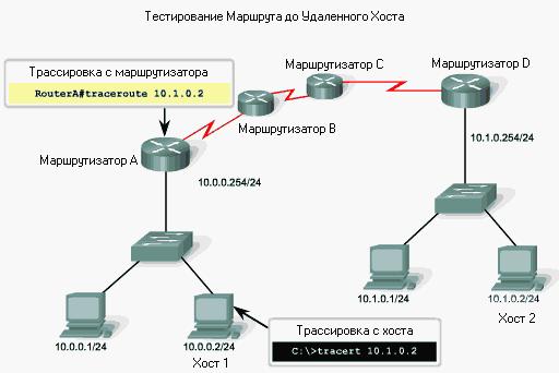 Как да тествате пинг?