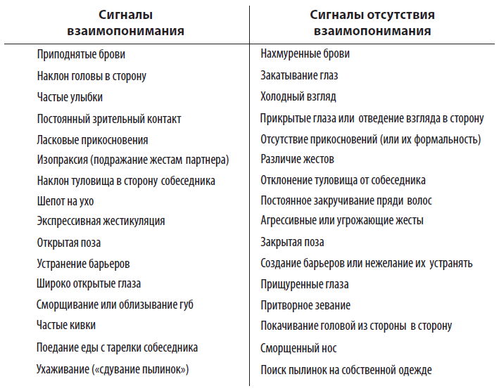 Поведенчески характеристики, които показват наличието или липсата на взаимно доверие