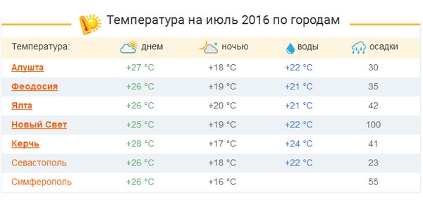 Времето в Крим - юли 2016 - прогнозен хидрометеорологичен център. Отзиви за времето и температурата на водата в Крим през юли